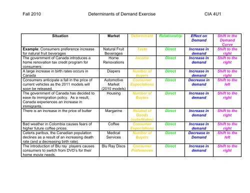 Unveiling The Answers To Determinants Of Demand Worksheet